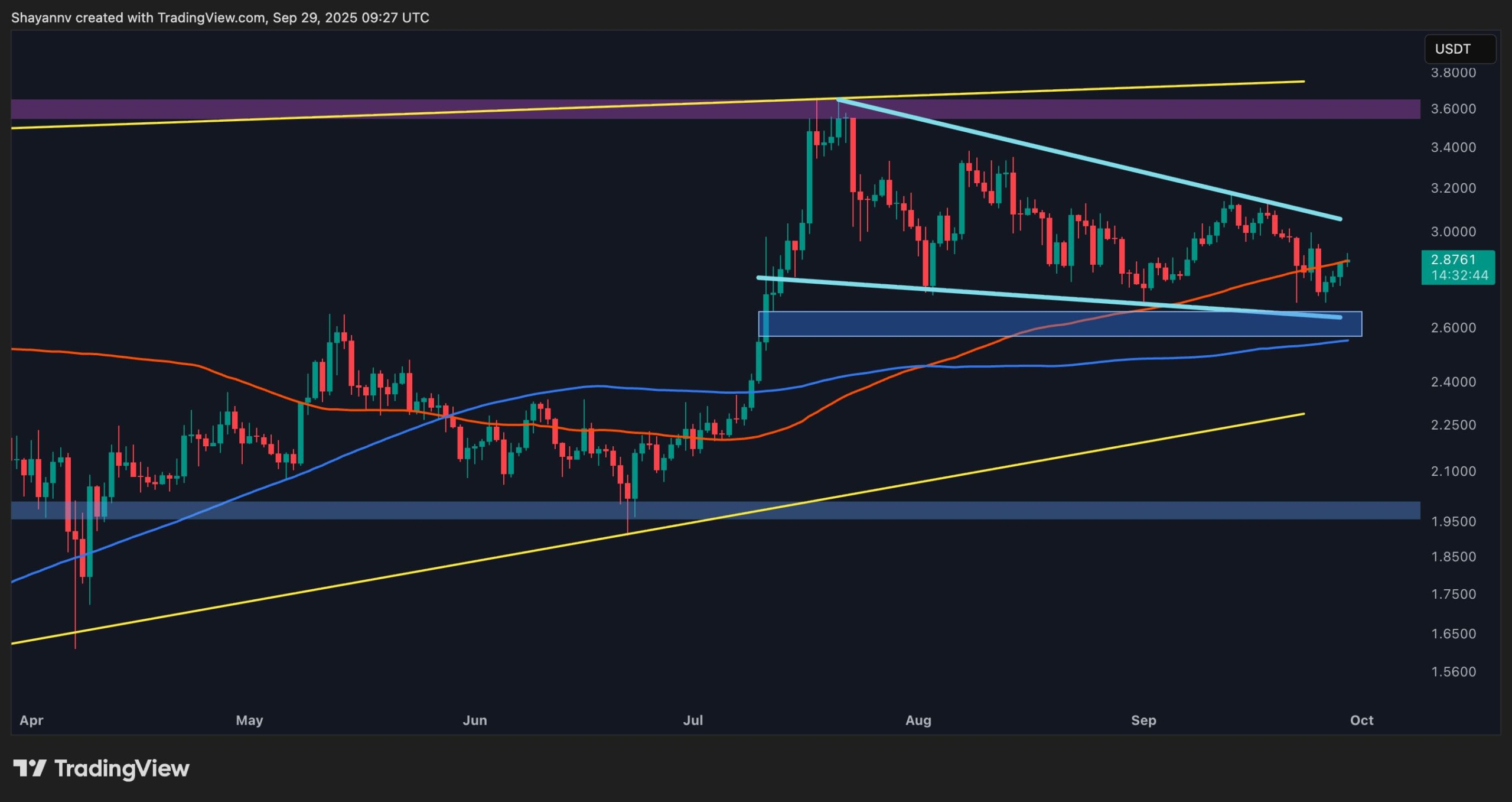 Ripple Price Analysis: Is XRP in Danger of Falling to