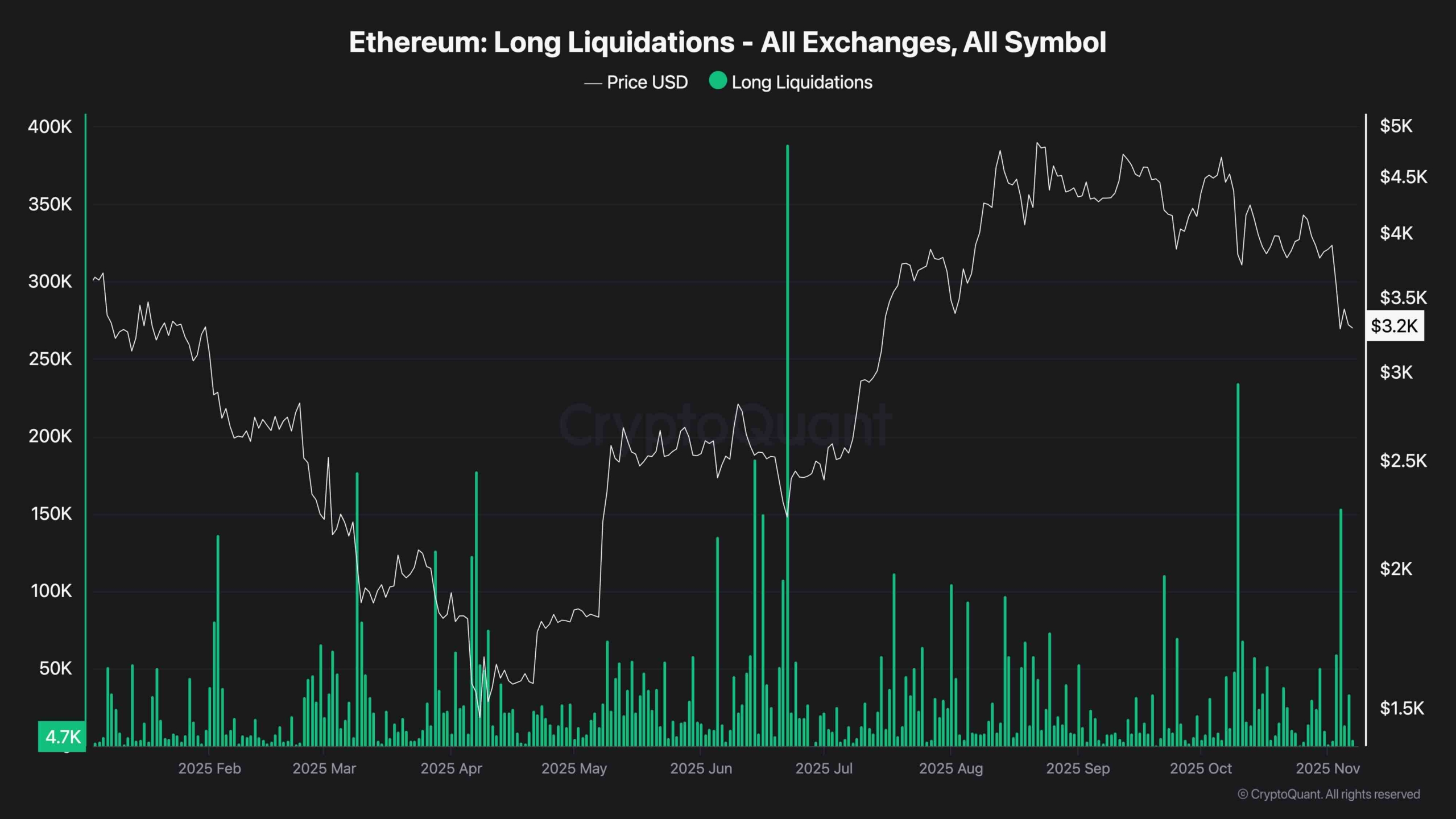 Ethereum Price Analysis: Will $3K Hold as ETH’s Bearish Momentum