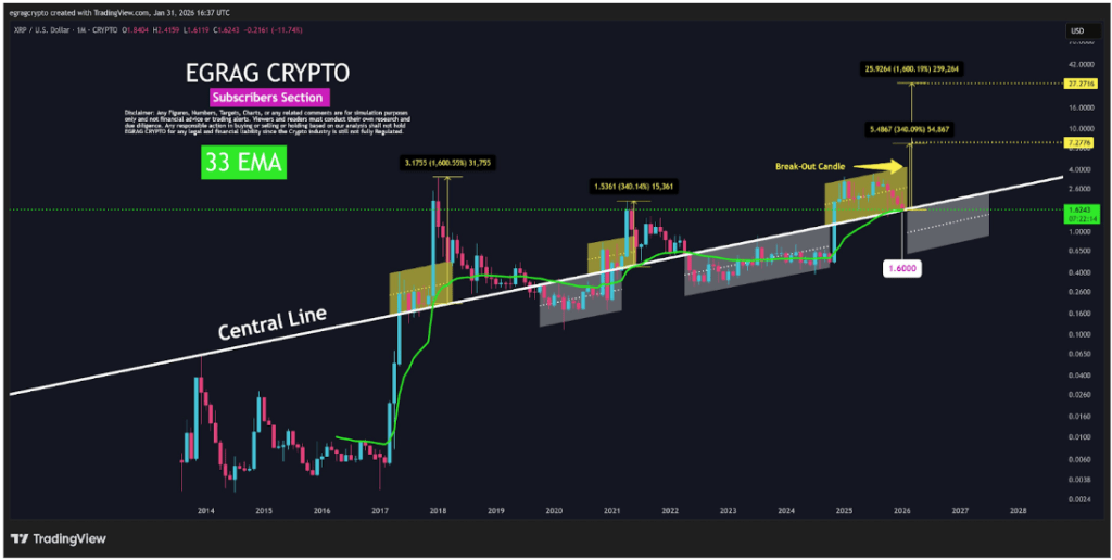 XRP Must Hold This Level To Avoid Transition To Macro