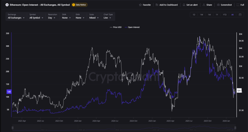 Ethereum Open Interest Plunges: Cooling Off Or Cracks Forming?