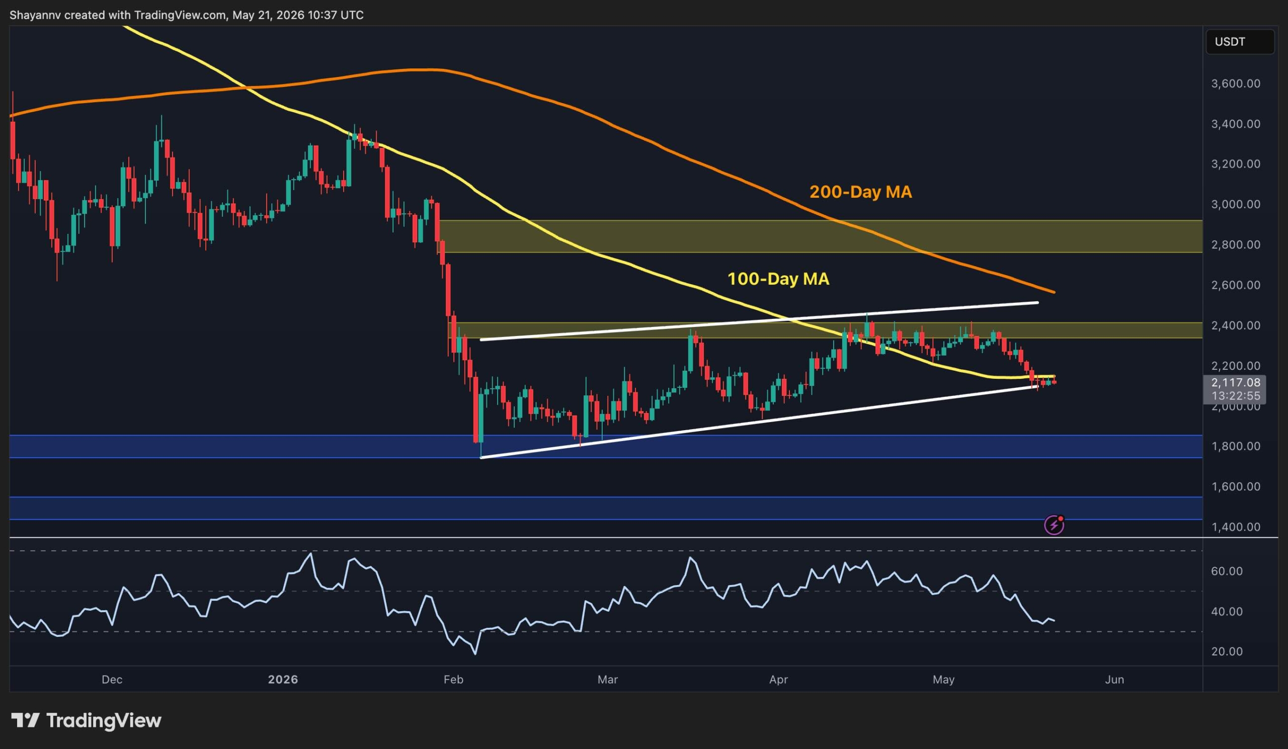 Ethereum Price Analysis: ETH Is Not Simply Pulling Back, It’s