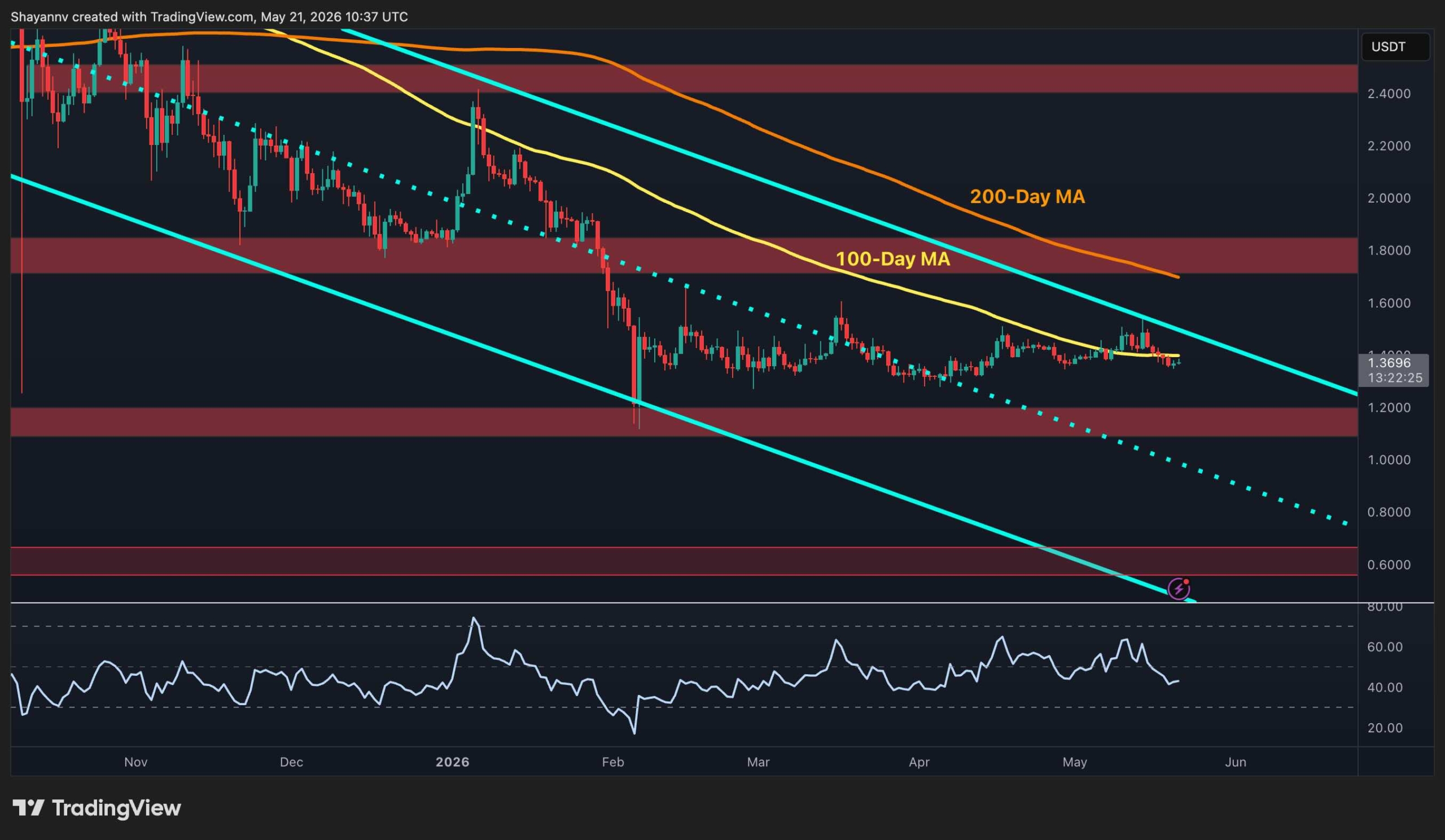 Ripple Price Analysis: Where’s XRP Going Next After Latest Rejection